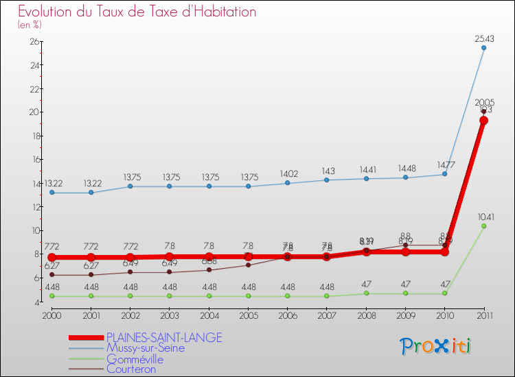 Evolution du taux de la taxe d'habitation pour PLAINES-SAINT-LANGE et les communes proches Comparaison des taux de la taxe d'habitation pour PLAINES-SAINT-LANGE et les communes voisines