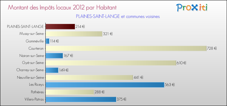 Montant des impôts locaux par Habitant pour PLAINES-SAINT-LANGE et les communes proches Comparaison des impôts locaux par habitant pour PLAINES-SAINT-LANGE et les communes voisines