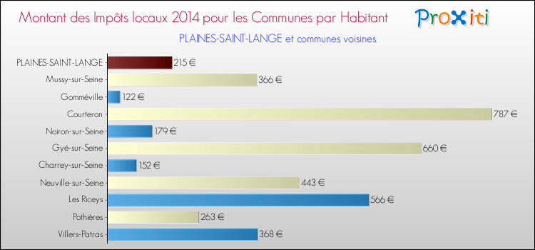 Montant des impôts locaux par Habitant pour PLAINES-SAINT-LANGE et les communes proches en 2014 Comparaison des impôts locaux par habitant pour PLAINES-SAINT-LANGE et les communes voisines en 2014