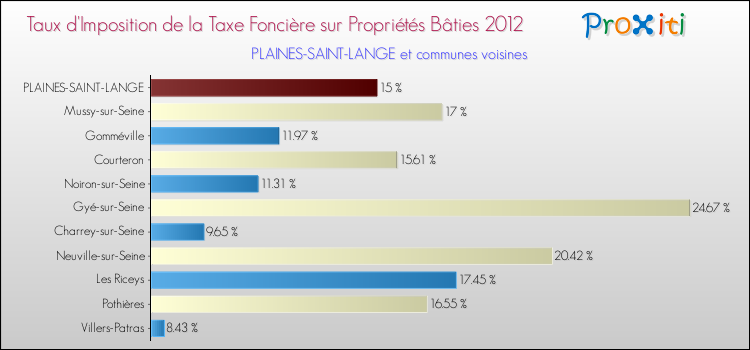 Taux d'imposition de la taxe foncière sur le bati 2012 pour PLAINES-SAINT-LANGE et les communes proches Comparaison des taux d'imposition de la taxe foncière sur le bati 2012 pour PLAINES-SAINT-LANGE et les communes voisines