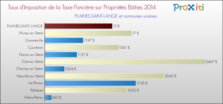 Taux d'imposition de la taxe foncière sur le bati 2014 pour PLAINES-SAINT-LANGE et les communes proches Comparaison des taux d'imposition de la taxe foncière sur le bati 2014 pour PLAINES-SAINT-LANGE et les communes voisines