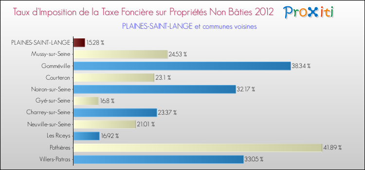 Taux d'imposition de la taxe foncière sur les immeubles et terrains non batis 2012 pour PLAINES-SAINT-LANGE et les communes proches Comparaison des taux d'imposition de la taxe foncière sur les immeubles et terrains non batis 2012 pour PLAINES-SAINT-LANGE et les communes voisines