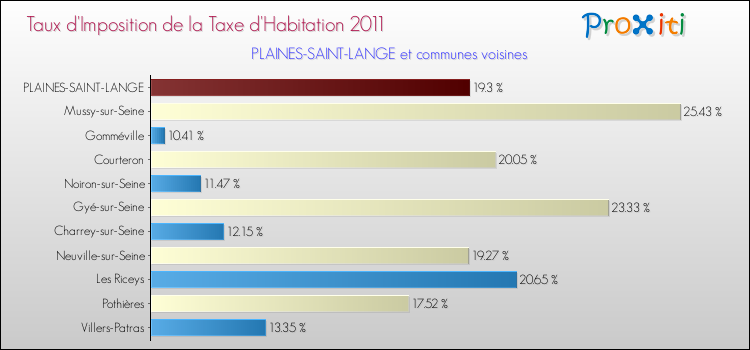 Taux d'imposition de la taxe d'habitation 2011 pour PLAINES-SAINT-LANGE et les communes proches Comparaison des taux d'imposition de la taxe d'habitation 2011 pour PLAINES-SAINT-LANGE et les communes voisines