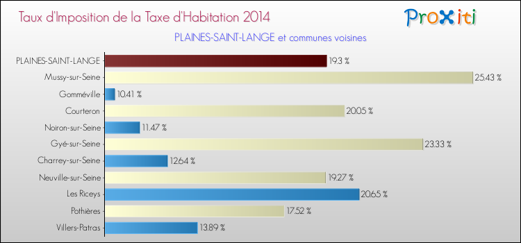 Taux d'imposition de la taxe d'habitation 2014 pour PLAINES-SAINT-LANGE et les communes proches Comparaison des taux d'imposition de la taxe d'habitation 2014 pour PLAINES-SAINT-LANGE et les communes voisines