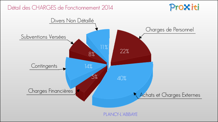 Décomposition des Charges de Fonctionnement 2014 de la commune de PLANCY-L'ABBAYE Charges de Fonctionnement 2014 pour la commune de PLANCY-L'ABBAYE