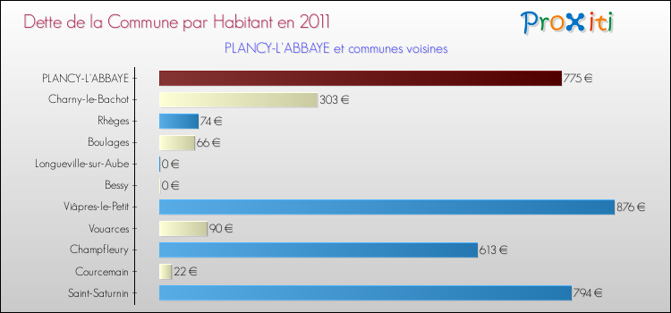 Dette par habitant de la commune en 2011 pour PLANCY-L'ABBAYE et les communes proches Comparaison de la dette par habitant de la commune en 2011 pour PLANCY-L'ABBAYE et les communes voisines