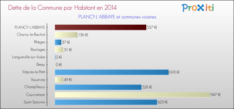 Dette par habitant de la commune en 2014 pour PLANCY-L'ABBAYE et les communes proches Comparaison de la dette par habitant de la commune en 2014 pour PLANCY-L'ABBAYE et les communes voisines