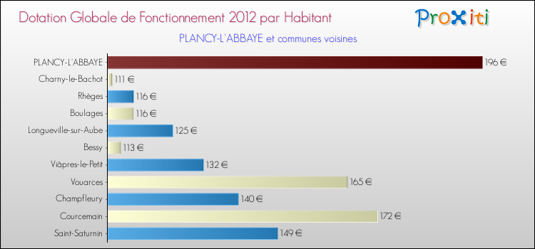 Montant des dotations globales de fonctionnement DGF par Habitant pour PLANCY-L'ABBAYE et les communes proches Comparaison des des dotations globales de fonctionnement DGF par habitant pour PLANCY-L'ABBAYE et les communes voisines