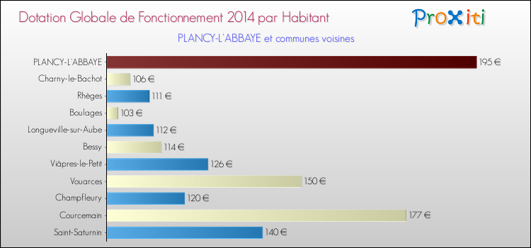 Montant des dotations globales de fonctionnement DGF par Habitant pour PLANCY-L'ABBAYE et les communes proches en 2014. Comparaison des des dotations globales de fonctionnement DGF par habitant pour PLANCY-L'ABBAYE et les communes voisines en 2014.
