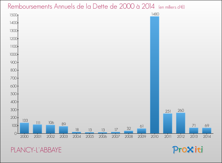 Evolution de l'annuité de la dette pour la commune de PLANCY-L'ABBAYE de 2000 à 2014 Annuités de la dette pour PLANCY-L'ABBAYE de 2000 à 2014