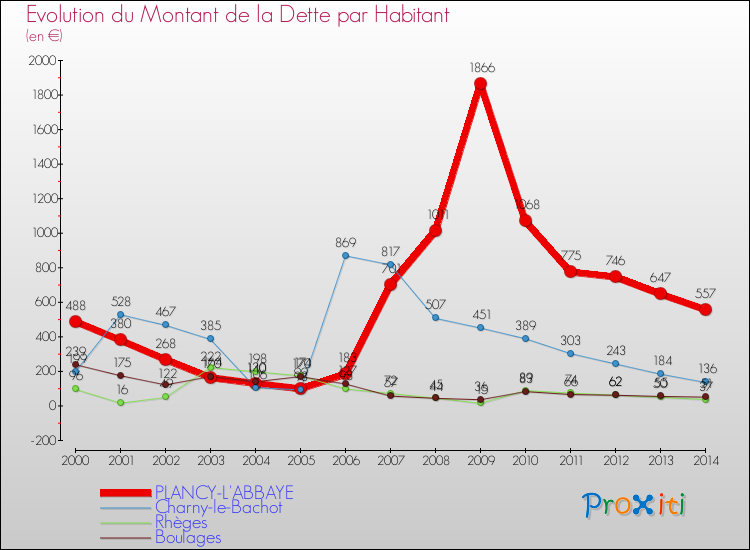 Evolution de la dette par habitant pour la commune de PLANCY-L'ABBAYE et les communes proches de 2000 à 2014 Comparaison de la dette par habitant pour PLANCY-L'ABBAYE et les communes voisines de 2000 à 2014