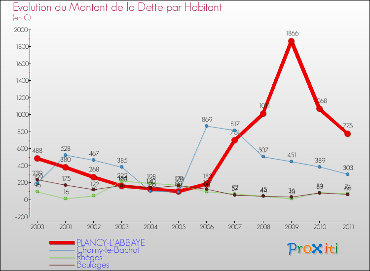 Evolution de la dette par habitant pour la commune de PLANCY-L'ABBAYE et les communes proches Comparaison de la dette par habitant pour PLANCY-L'ABBAYE et les communes voisines