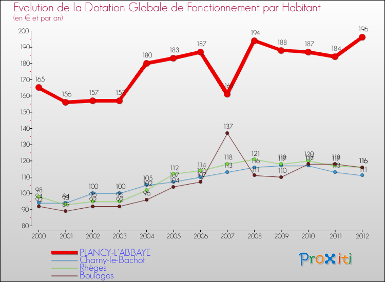 Evolution et montant de la dotation globale de fonctionnement par Habitant pour PLANCY-L'ABBAYE et les communes proches Comparaison des dotations globales de fonctionnement par habitant pour PLANCY-L'ABBAYE et les communes voisines