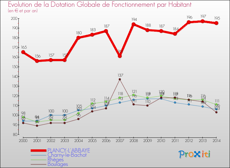 Evolution et montant de la dotation globale de fonctionnement par Habitant pour PLANCY-L'ABBAYE et les communes proches de 2000 à 2014. Comparaison des dotations globales de fonctionnement par habitant pour PLANCY-L'ABBAYE et les communes voisines de 2000 à 2014.