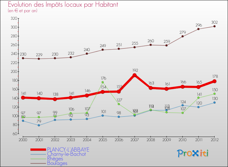 Evolution et montant des impôts locaux par Habitant pour PLANCY-L'ABBAYE et les communes proches Comparaison des impôts locaux par habitant pour PLANCY-L'ABBAYE et les communes voisines