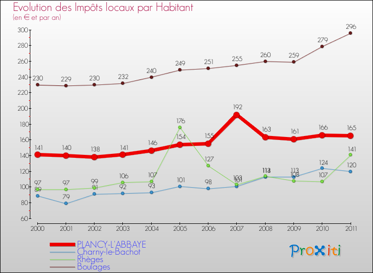 Evolution et montant des impôts locaux par Habitant pour PLANCY-L'ABBAYE et les communes proches Comparaison des impôts locaux par habitant pour PLANCY-L'ABBAYE et les communes voisines