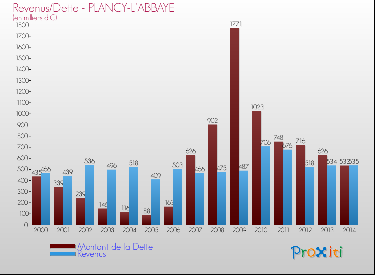 Evolution comparée de la dette et des revenus pour la commune de PLANCY-L'ABBAYE de 2000 à 2014 Comparaison de la dette et des revenus pour PLANCY-L'ABBAYE de 2000 à 2014