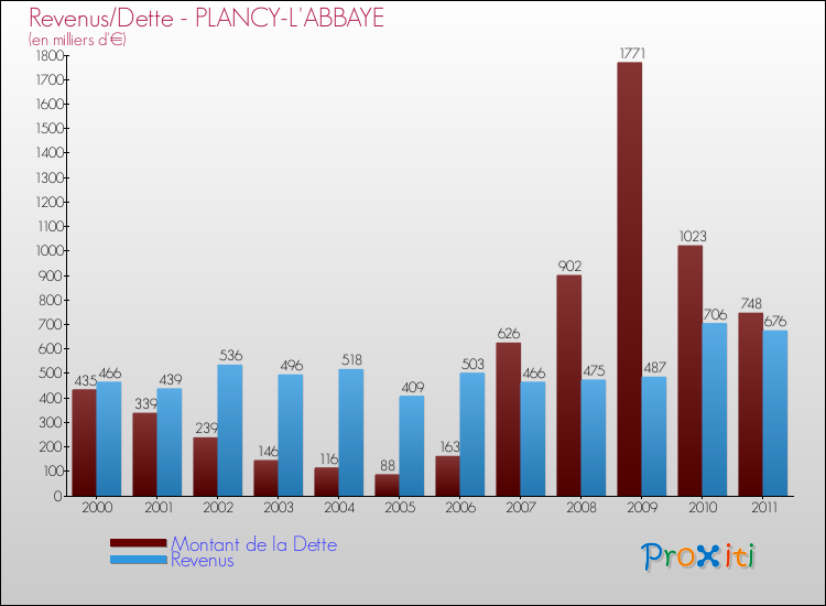 Evolution comparée de la dette et des revenus pour la commune de PLANCY-L'ABBAYE de 2000 à 2011 Comparaison de la dette et des revenus pour PLANCY-L'ABBAYE de 2000 à 2011