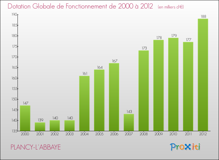 Evolution du montant de la Dotation Globale de Fonctionnement pour la commune de PLANCY-L'ABBAYE de 2000 à 2012 Evolution du montant de la Dotation Globale de Fonctionnement pour PLANCY-L'ABBAYE de 2000 à 2012