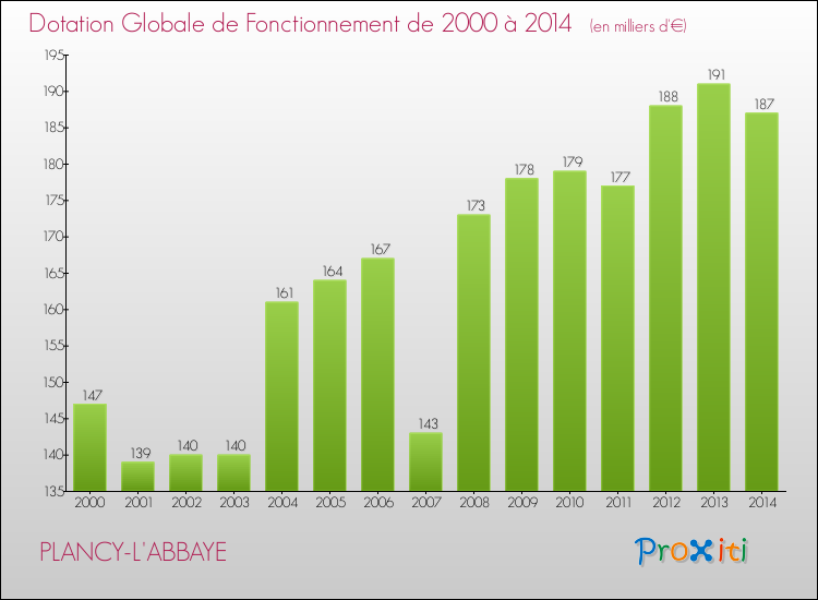 Evolution du montant de la Dotation Globale de Fonctionnement pour la commune de PLANCY-L'ABBAYE de 2000 à 2014 Evolution du montant de la Dotation Globale de Fonctionnement pour PLANCY-L'ABBAYE de 2000 à 2014