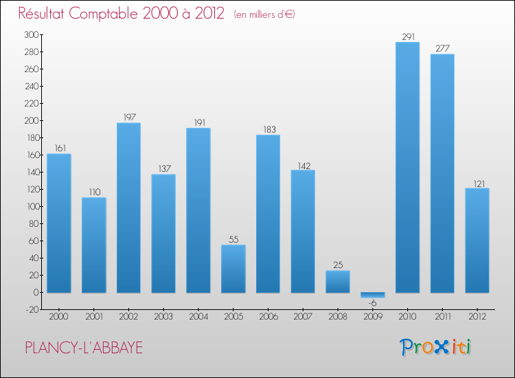 Evolution du résultat comptable pour la commune de PLANCY-L'ABBAYE de 2000 à 2012 Evolution du résultat comptable pour PLANCY-L'ABBAYE de 2000 à 2012