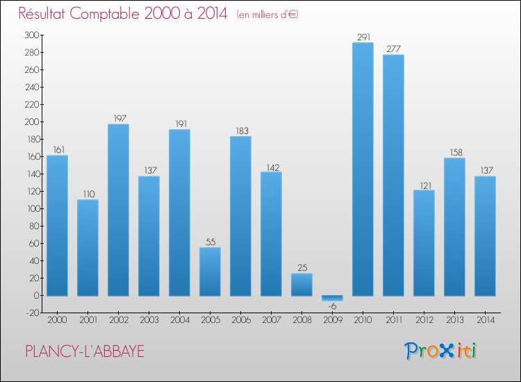 Evolution du résultat comptable pour la commune de PLANCY-L'ABBAYE de 2000 à 2014 Evolution du résultat comptable pour PLANCY-L'ABBAYE de 2000 à 2014