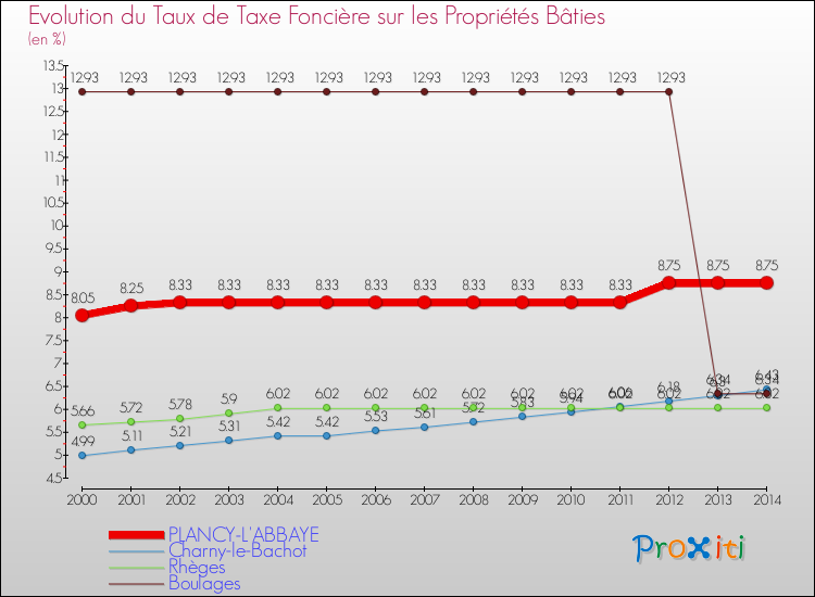 Evolution du taux de la taxe foncière sur le bati pour PLANCY-L'ABBAYE et les communes proches de 2000 à 2014 Comparaison des taux de taxe foncière sur le bati pour PLANCY-L'ABBAYE et les communes voisines de 2000 à 2014