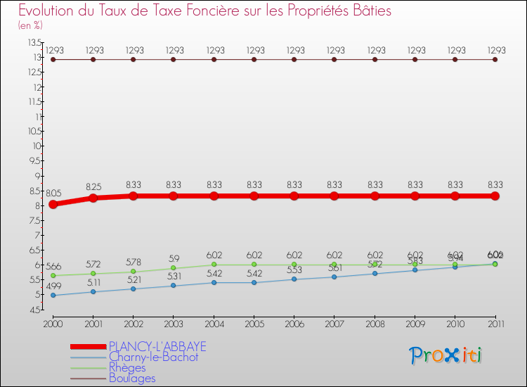 Evolution du taux de la taxe foncière sur le bati pour PLANCY-L'ABBAYE et les communes proches Comparaison des taux de taxe foncière sur le bati pour PLANCY-L'ABBAYE et les communes voisines