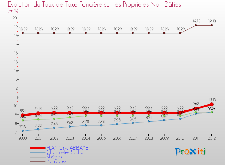 Evolution du taux de la taxe foncière sur les immeubles et terrains non batis pour PLANCY-L'ABBAYE et les communes proches de 2000 à 2012 Comparaison des taux de la taxe foncière sur les immeubles et terrains non batis pour PLANCY-L'ABBAYE et les communes voisines de 2000 à 2012
