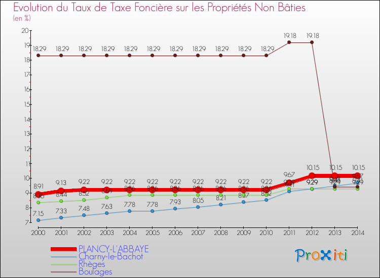 Evolution du taux de la taxe foncière sur les immeubles et terrains non batis pour PLANCY-L'ABBAYE et les communes proches de 2000 à 2014 Comparaison des taux de la taxe foncière sur les immeubles et terrains non batis pour PLANCY-L'ABBAYE et les communes voisines de 2000 à 2014