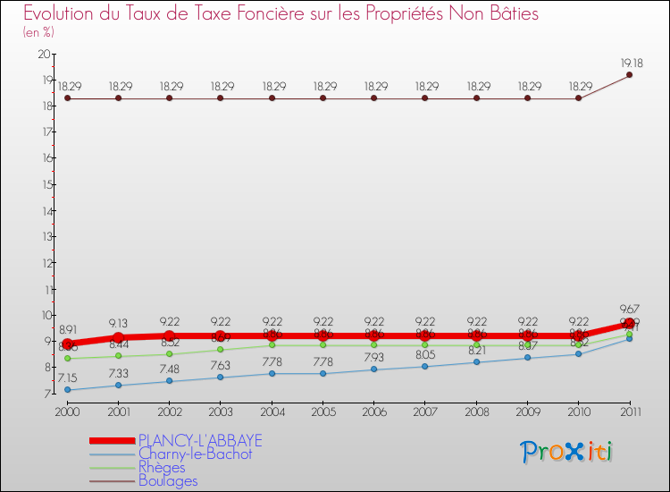 Evolution du taux de la taxe foncière sur les immeubles et terrains non batis pour PLANCY-L'ABBAYE et les communes proches Comparaison des taux de la taxe foncière sur les immeubles et terrains non batis pour PLANCY-L'ABBAYE et les communes voisines