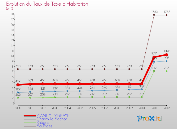 Evolution du taux de la taxe d'habitation pour PLANCY-L'ABBAYE et les communes proches Comparaison des taux de la taxe d'habitation pour PLANCY-L'ABBAYE et les communes voisines