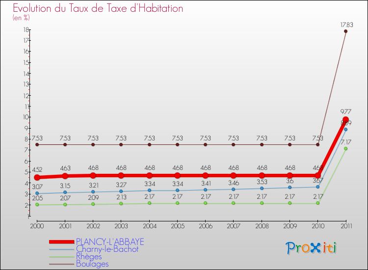 Evolution du taux de la taxe d'habitation pour PLANCY-L'ABBAYE et les communes proches Comparaison des taux de la taxe d'habitation pour PLANCY-L'ABBAYE et les communes voisines
