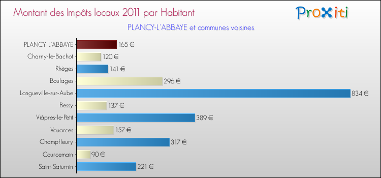 Montant des impôts locaux par Habitant pour PLANCY-L'ABBAYE et les communes proches Comparaison des impôts locaux par habitant pour PLANCY-L'ABBAYE et les communes voisines