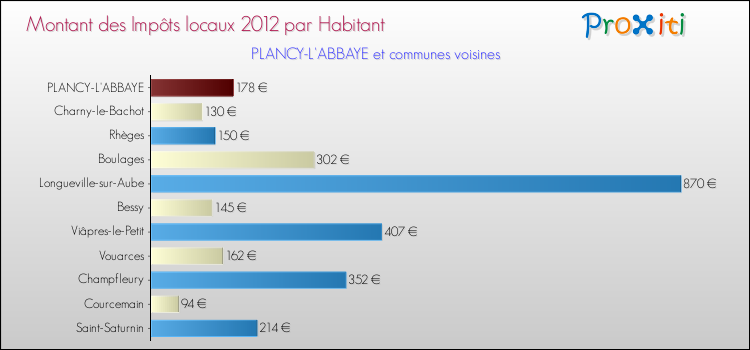 Montant des impôts locaux par Habitant pour PLANCY-L'ABBAYE et les communes proches Comparaison des impôts locaux par habitant pour PLANCY-L'ABBAYE et les communes voisines