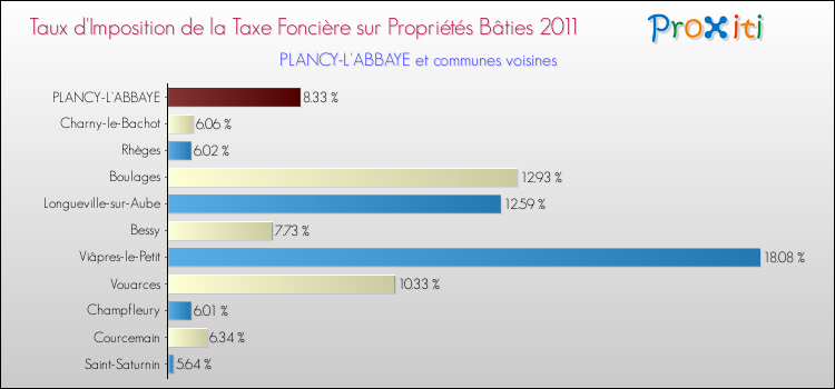Taux d'imposition de la taxe foncière sur le bati 2011 pour PLANCY-L'ABBAYE et les communes proches Comparaison des taux d'imposition de la taxe foncière sur le bati 2011 pour PLANCY-L'ABBAYE et les communes voisines