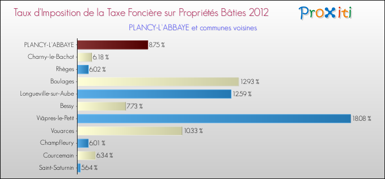 Taux d'imposition de la taxe foncière sur le bati 2012 pour PLANCY-L'ABBAYE et les communes proches Comparaison des taux d'imposition de la taxe foncière sur le bati 2012 pour PLANCY-L'ABBAYE et les communes voisines