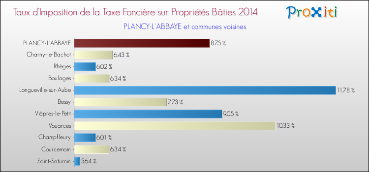 Taux d'imposition de la taxe foncière sur le bati 2014 pour PLANCY-L'ABBAYE et les communes proches Comparaison des taux d'imposition de la taxe foncière sur le bati 2014 pour PLANCY-L'ABBAYE et les communes voisines
