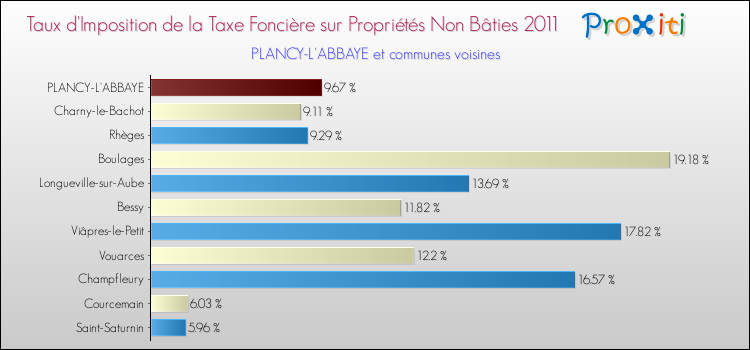 Taux d'imposition de la taxe foncière sur les immeubles et terrains non batis 2011 pour PLANCY-L'ABBAYE et les communes proches Comparaison des taux d'imposition de la taxe foncière sur les immeubles et terrains non batis 2011 pour PLANCY-L'ABBAYE et les communes voisines