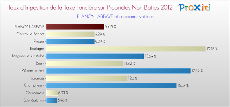 Taux d'imposition de la taxe foncière sur les immeubles et terrains non batis 2012 pour PLANCY-L'ABBAYE et les communes proches Comparaison des taux d'imposition de la taxe foncière sur les immeubles et terrains non batis 2012 pour PLANCY-L'ABBAYE et les communes voisines