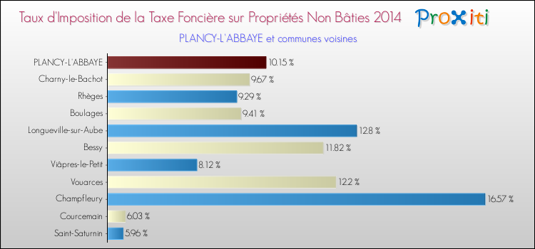 Taux d'imposition de la taxe foncière sur les immeubles et terrains non batis 2014 pour PLANCY-L'ABBAYE et les communes proches Comparaison des taux d'imposition de la taxe foncière sur les immeubles et terrains non batis 2014 pour PLANCY-L'ABBAYE et les communes voisines