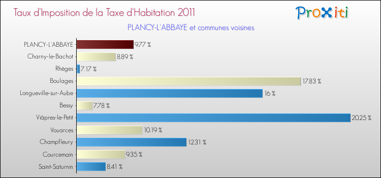 Taux d'imposition de la taxe d'habitation 2011 pour PLANCY-L'ABBAYE et les communes proches Comparaison des taux d'imposition de la taxe d'habitation 2011 pour PLANCY-L'ABBAYE et les communes voisines