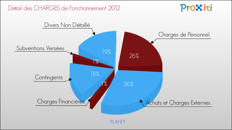 Décomposition des Charges de Fonctionnement 2012 de la commune de PLANTY Charges de Fonctionnement 2012 pour la commune de PLANTY