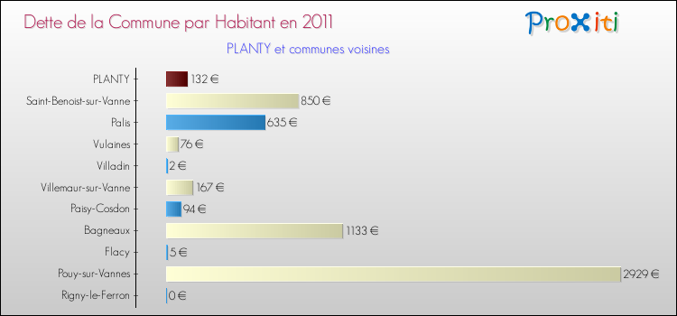 Dette par habitant de la commune en 2011 pour PLANTY et les communes proches Comparaison de la dette par habitant de la commune en 2011 pour PLANTY et les communes voisines