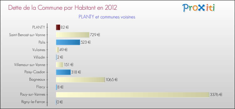 Dette par habitant de la commune en 2012 pour PLANTY et les communes proches Comparaison de la dette par habitant de la commune en 2012 pour PLANTY et les communes voisines