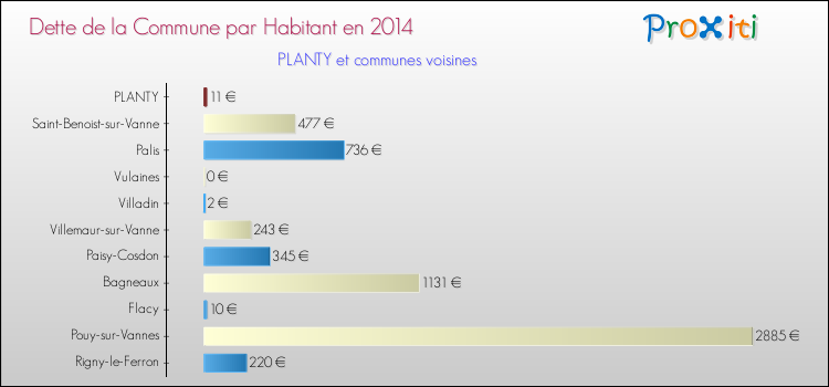 Dette par habitant de la commune en 2014 pour PLANTY et les communes proches Comparaison de la dette par habitant de la commune en 2014 pour PLANTY et les communes voisines
