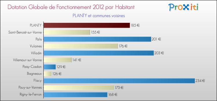 Montant des dotations globales de fonctionnement DGF par Habitant pour PLANTY et les communes proches Comparaison des des dotations globales de fonctionnement DGF par habitant pour PLANTY et les communes voisines