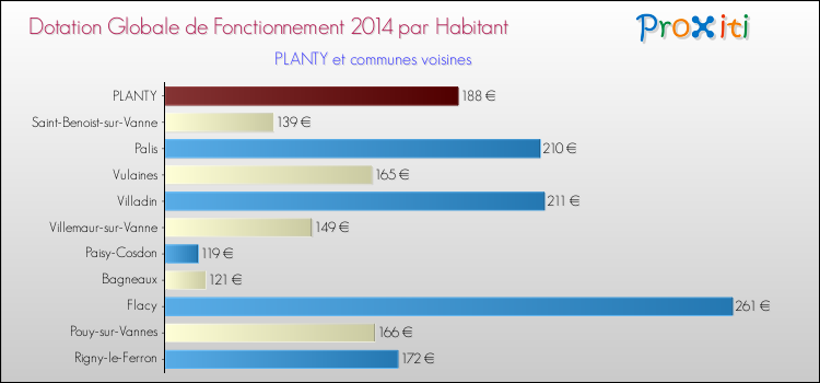 Montant des dotations globales de fonctionnement DGF par Habitant pour PLANTY et les communes proches en 2014. Comparaison des des dotations globales de fonctionnement DGF par habitant pour PLANTY et les communes voisines en 2014.