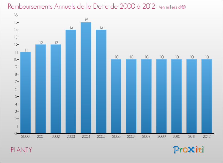 Evolution de l'annuité de la dette pour la commune de PLANTY de 2000 à 2012 Annuités de la dette pour PLANTY de 2000 à 2012