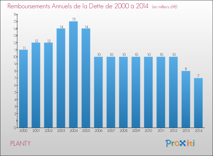 Evolution de l'annuité de la dette pour la commune de PLANTY de 2000 à 2014 Annuités de la dette pour PLANTY de 2000 à 2014